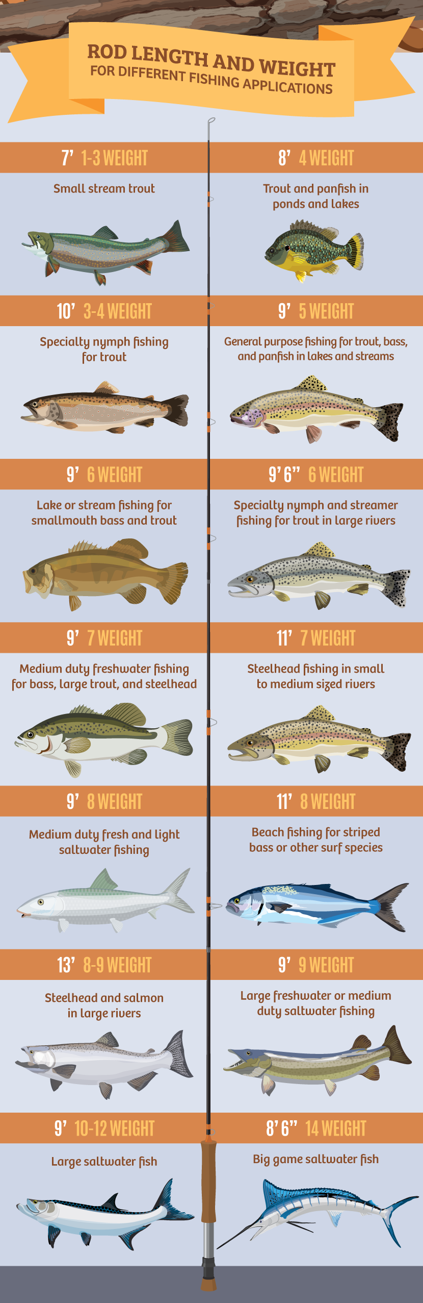 Rod Length and Weight by Fishing Application - Choosing the Right Fly Fishing Outfit