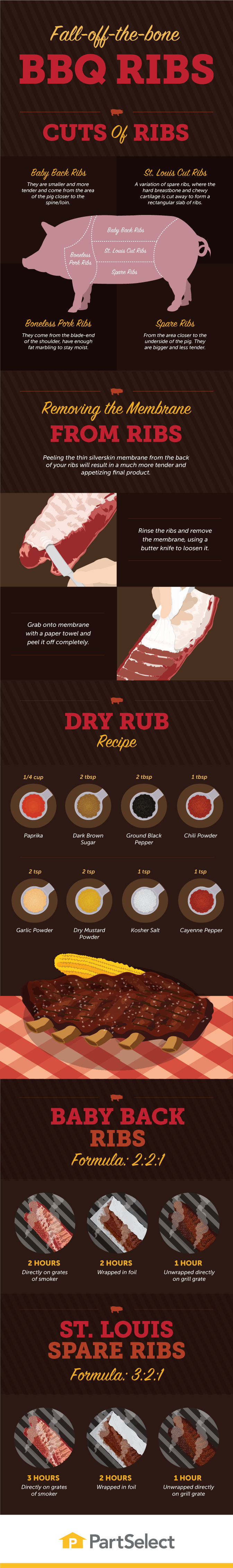 grilling ribs infographic